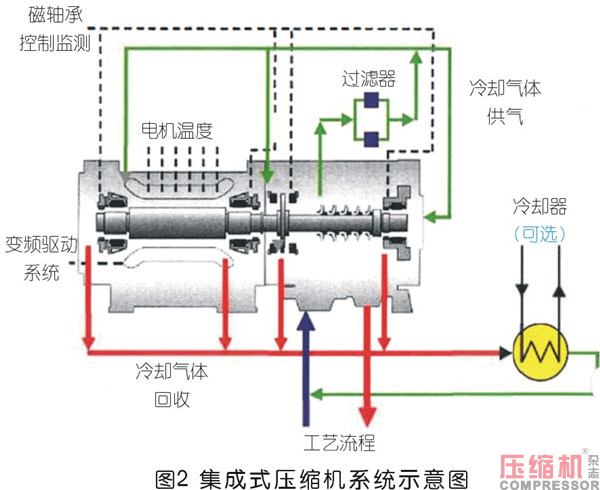 集成式透平壓縮機起源及發展探討