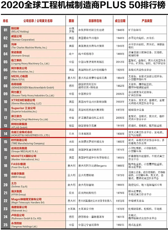 北越工業(yè)成為唯一一家上榜空氣壓縮機領(lǐng)域制造商！2020全球工程機械制造商PLUS 50強榜單發(fā)布！