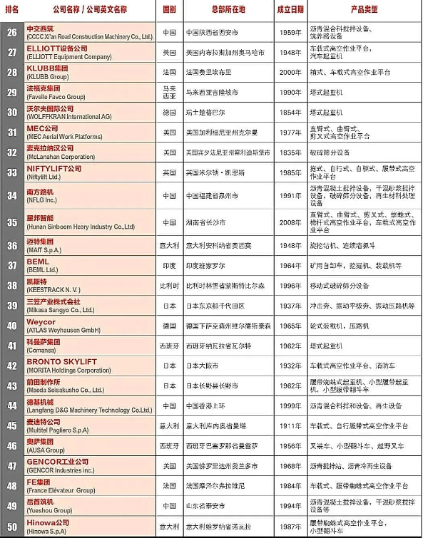 北越工業(yè)成為唯一一家上榜空氣壓縮機領(lǐng)域制造商！2020全球工程機械制造商PLUS 50強榜單發(fā)布！