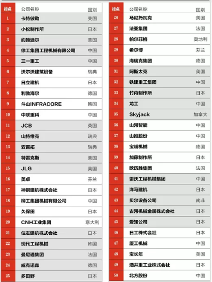 北越工業(yè)成為唯一一家上榜空氣壓縮機領(lǐng)域制造商！2020全球工程機械制造商PLUS 50強榜單發(fā)布！