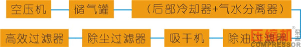 干燥技術(shù)在壓縮空氣中的應(yīng)用<三>