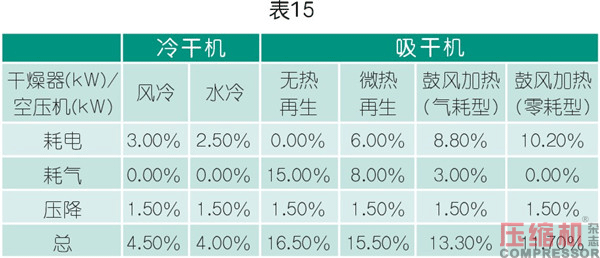 干燥技術(shù)在壓縮空氣中的應(yīng)用<三>