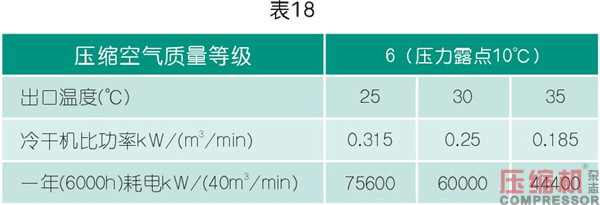 干燥技術(shù)在壓縮空氣中的應(yīng)用<三>