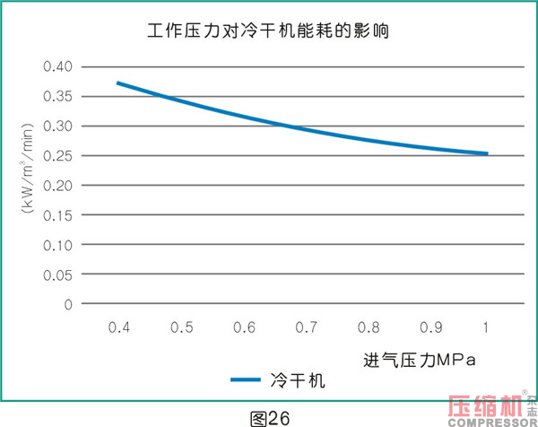 干燥技術(shù)在壓縮空氣中的應(yīng)用<三>