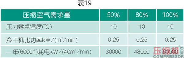 干燥技術(shù)在壓縮空氣中的應(yīng)用<三>