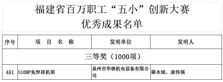 華德機電上榜“五小”創(chuàng)新大賽優(yōu)秀名單！