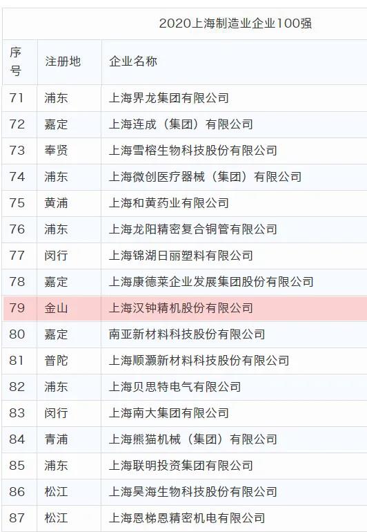 漢鐘精機榮獲“2020上海制造業(yè)企業(yè)100強”稱號