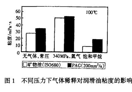 壓縮機用油需要注意什么？