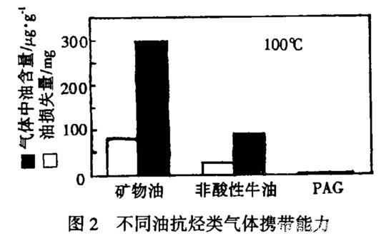 壓縮機用油需要注意什么？