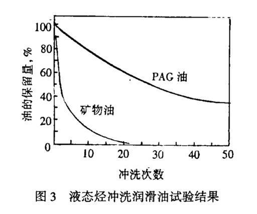 壓縮機用油需要注意什么？