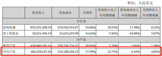 1-6月業(yè)績(jī)公告已出，漢鐘精機(jī)空壓機(jī)業(yè)務(wù)最新資訊！