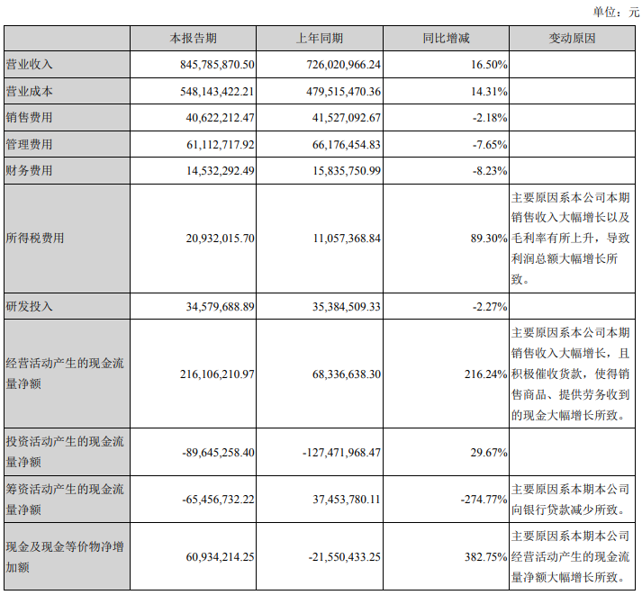 凈利潤漲78.01%！鮑斯空壓機上半年成績驚艷