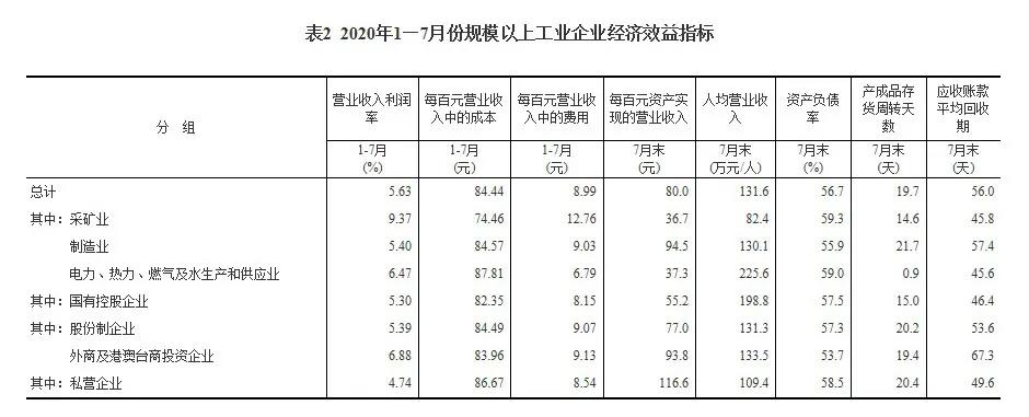 2020年1—7月份全國規模以上工業企業利潤下降8.1%