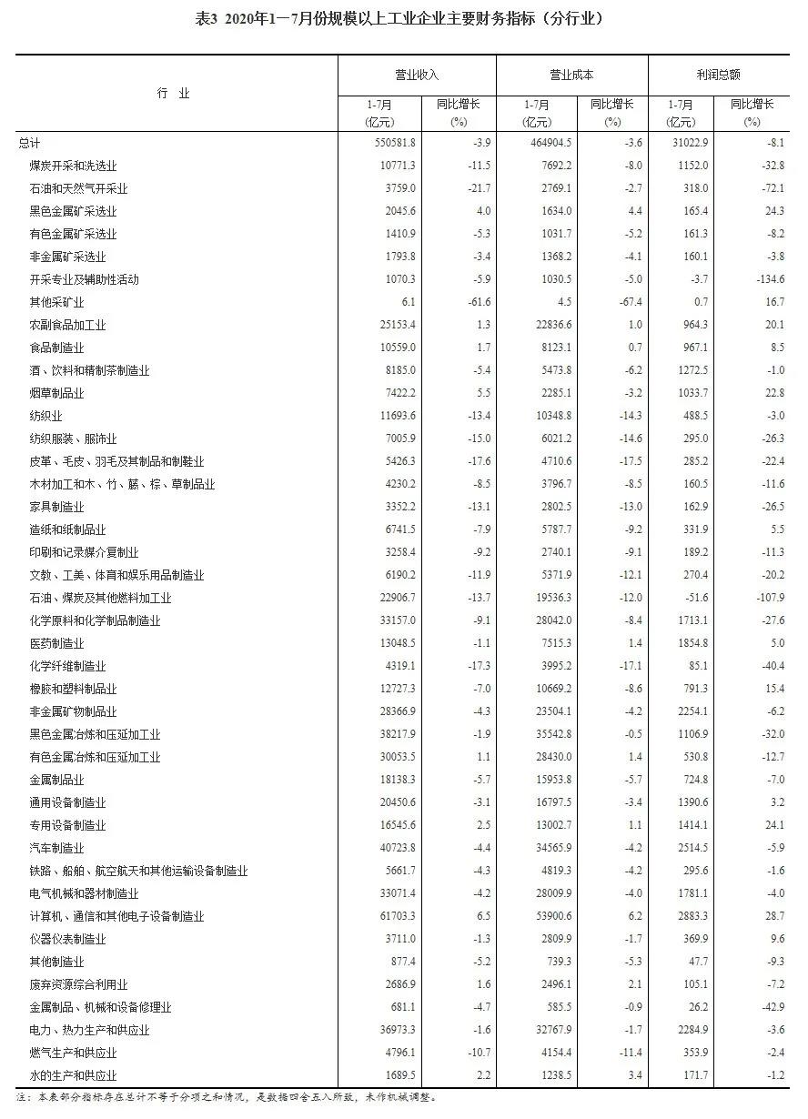 2020年1—7月份全國規模以上工業企業利潤下降8.1%