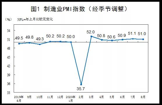 最新數據：2020年8月中國采購經理指數運行情況