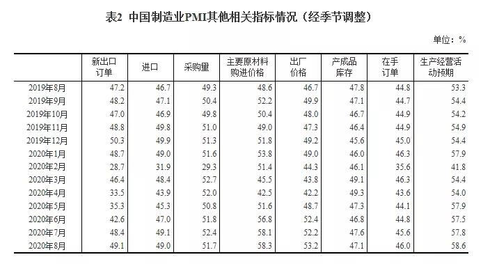 最新數據：2020年8月中國采購經理指數運行情況