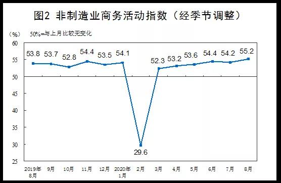 最新數據：2020年8月中國采購經理指數運行情況