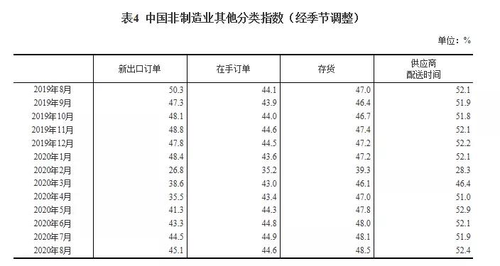 最新數據：2020年8月中國采購經理指數運行情況