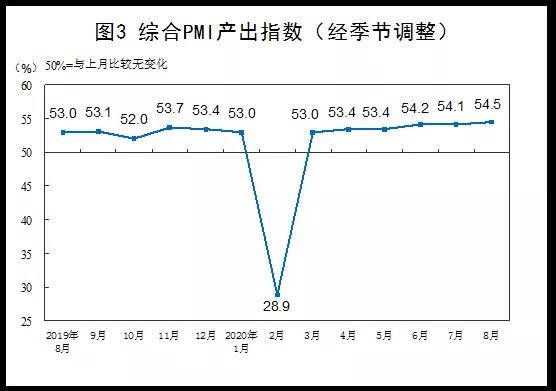 最新數據：2020年8月中國采購經理指數運行情況