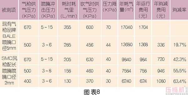 壓縮空氣節能管理及科學使用探討