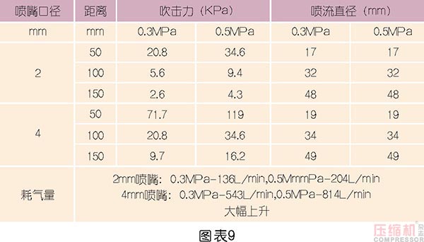 壓縮空氣節能管理及科學使用探討