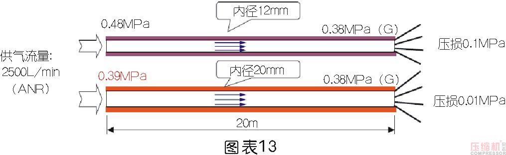 壓縮空氣節能管理及科學使用探討