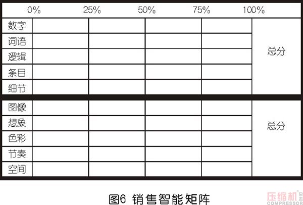 空壓機市場銷售思路及工具分享