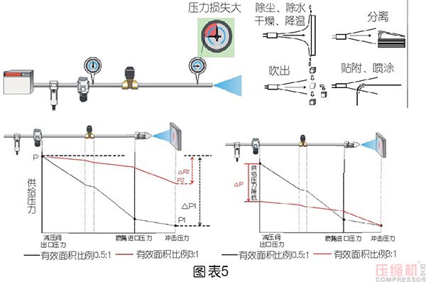 壓縮空氣節能管理及科學使用探討