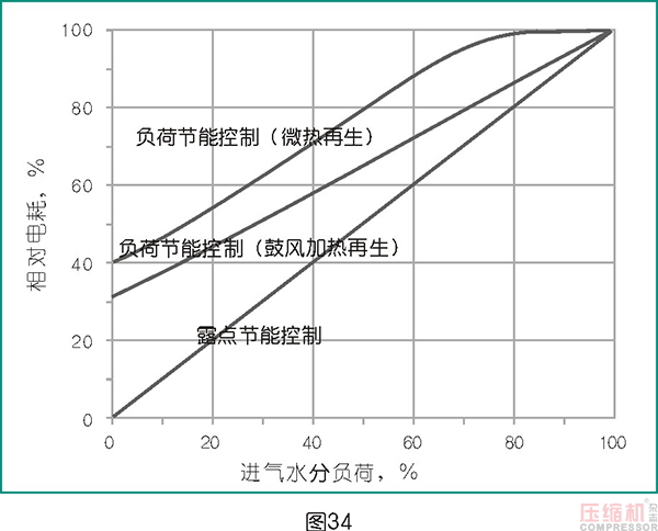 干燥技術在壓縮空氣中的應用<四>