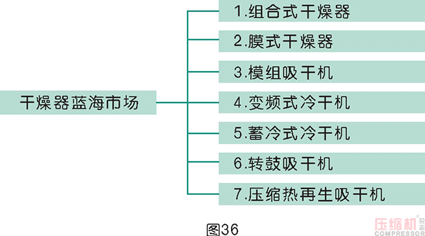 干燥技術在壓縮空氣中的應用<四>