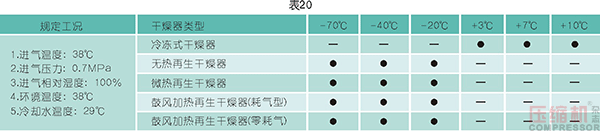 干燥技術在壓縮空氣中的應用<四>