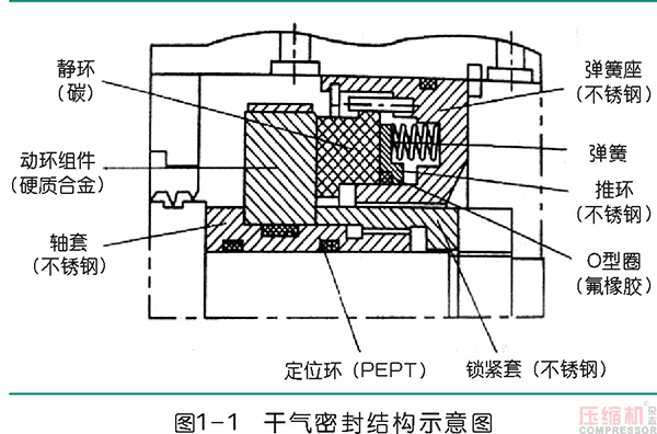 離心壓縮機干氣密封應用及典型故障分析