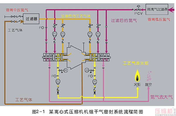 離心壓縮機干氣密封應用及典型故障分析