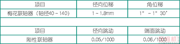 壓縮機修理及找正安裝事項分析<下>