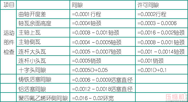 壓縮機修理及找正安裝事項分析<下>