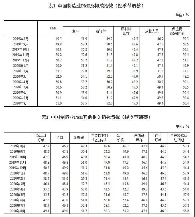 2020年8月中國制造業PMI為51.0%，小型企業仍位于臨界點以下