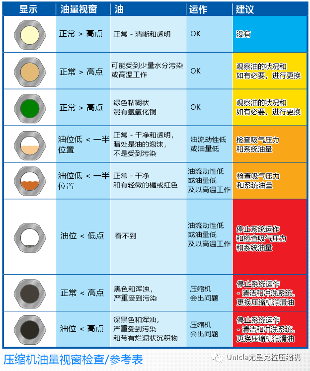 壓縮機(jī)如何檢查油的品質(zhì)和取樣？