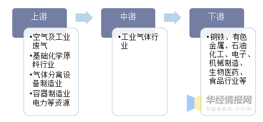 工業氣體國內市場發展潛力大，特種氣體的需求日益增加