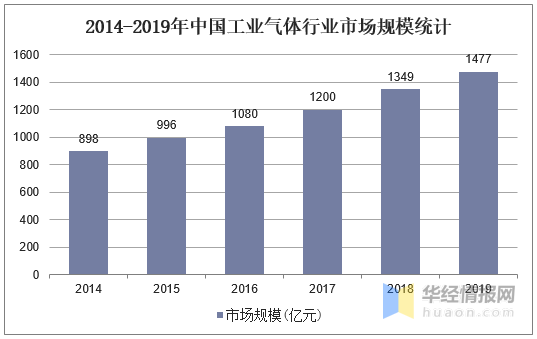 工業氣體國內市場發展潛力大，特種氣體的需求日益增加