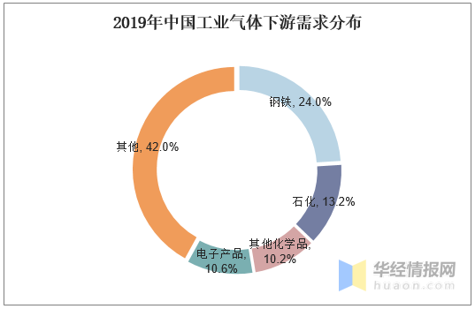 工業氣體國內市場發展潛力大，特種氣體的需求日益增加