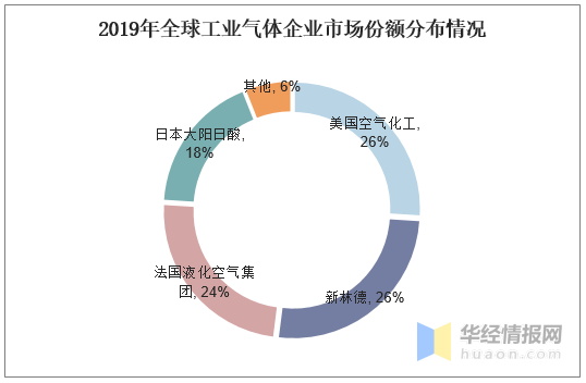 工業氣體國內市場發展潛力大，特種氣體的需求日益增加