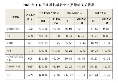 2020上半年：氣體分離及液化設(shè)備產(chǎn)量完成42733臺(tái)