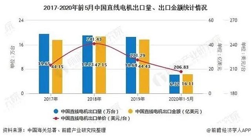 2020年中國直線電機行業市場分析：市場規模將近26億元行業國產化替代正逐步實現