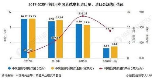 2020年中國直線電機行業市場分析：市場規模將近26億元行業國產化替代正逐步實現