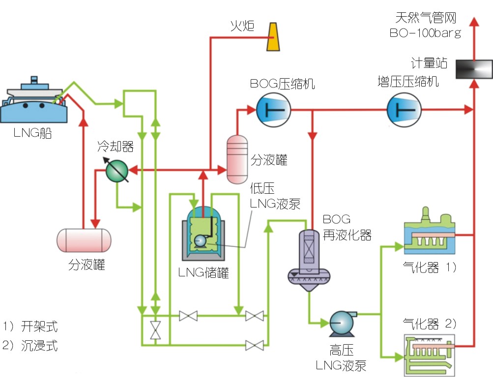 國內LNG接收站壓縮機選型配置探討