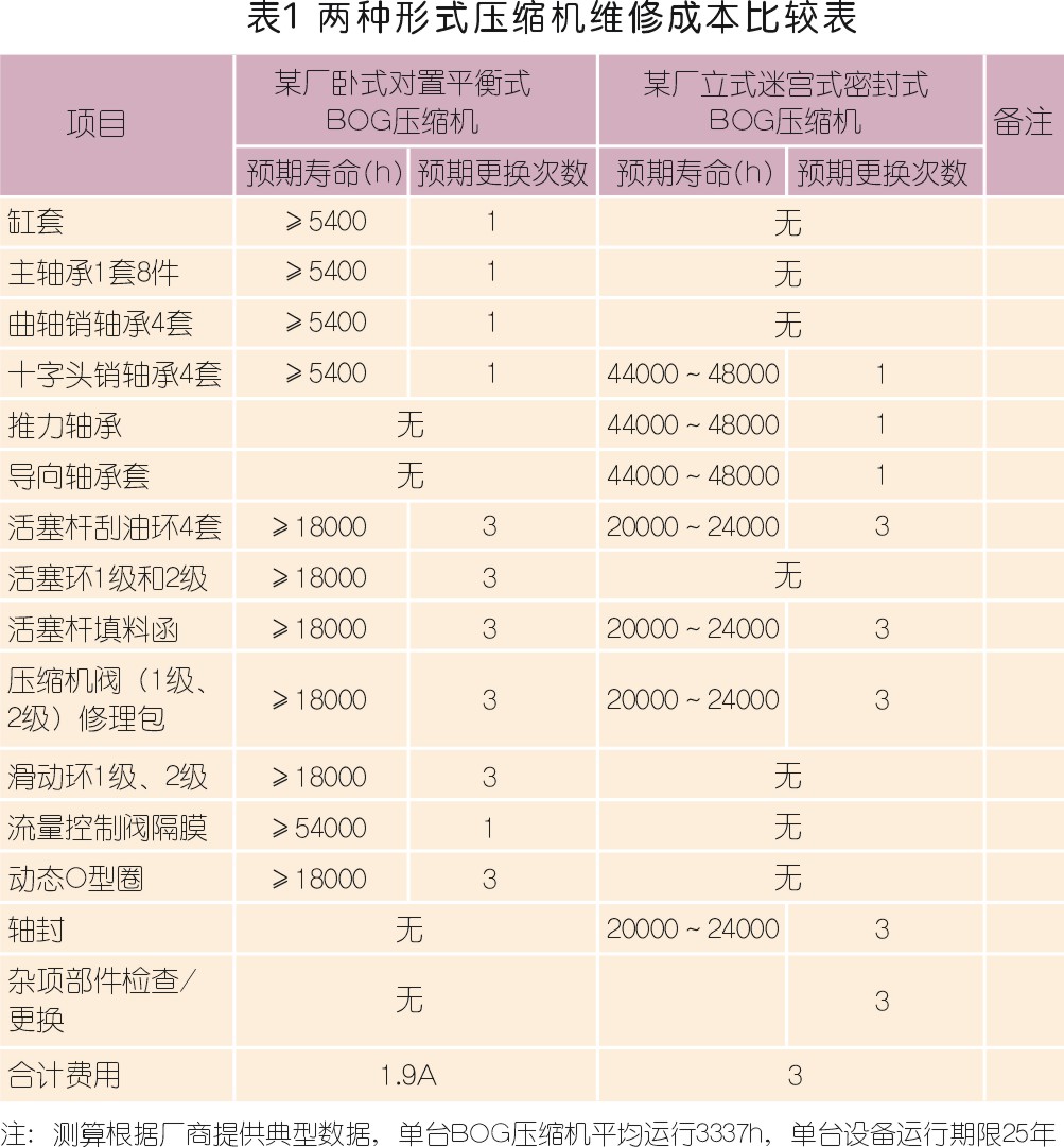 國內LNG接收站壓縮機選型配置探討