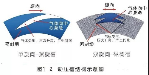 離心壓縮機干氣密封原理與典型故障分析