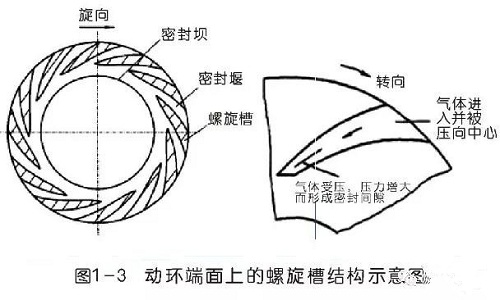 離心壓縮機干氣密封原理與典型故障分析