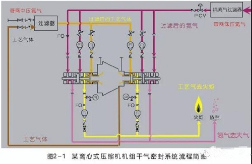 離心壓縮機干氣密封原理與典型故障分析