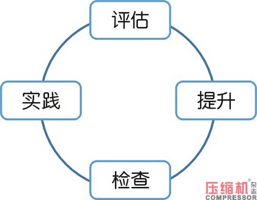 空壓機行業構建高效執行力實踐思考